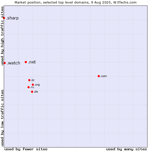Market position of .net (Network providers) vs. .watch (Watch) vs. .sharp (Sharp brand)