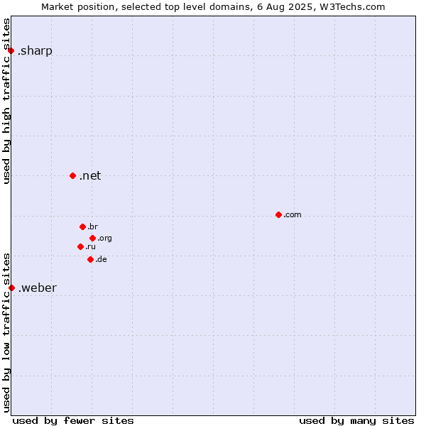 Market position of .net (Network providers) vs. .weber (Saint-Gobain Weber brand) vs. .sharp (Sharp brand)