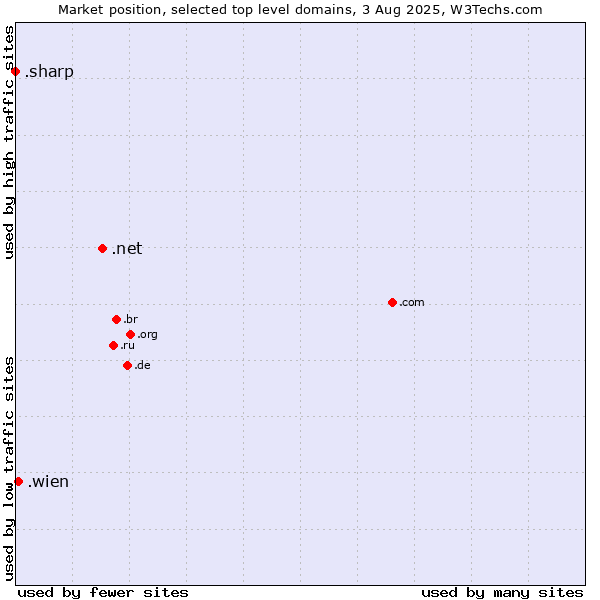 Market position of .net (Network providers) vs. .wien (City of Vienna (Wien), Austria) vs. .sharp (Sharp brand)