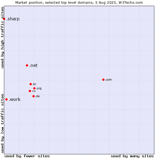 Market position of .net (Network providers) vs. .work (Work) vs. .sharp (Sharp brand)