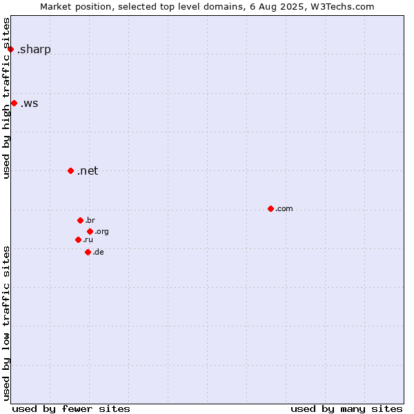 Market position of .net (Network providers) vs. .ws (Samoa) vs. .sharp (Sharp brand)