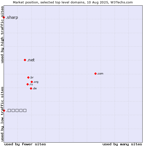 Market position of .net (Network providers) vs. .ישראל (Israel, Hebrew country code) vs. .sharp (Sharp brand)
