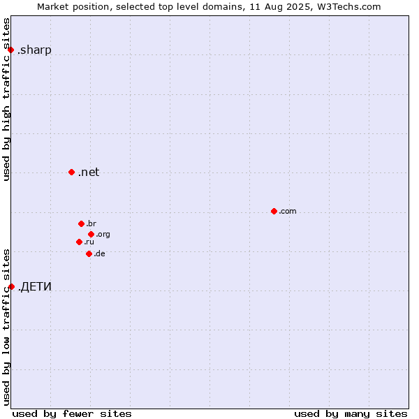 Market position of .net (Network providers) vs. .ДЕТИ (Russian for children) vs. .sharp (Sharp brand)