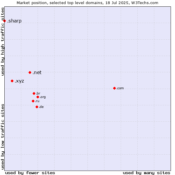 Market position of .net (Network providers) vs. .xyz (XYZ) vs. .sharp (Sharp brand)