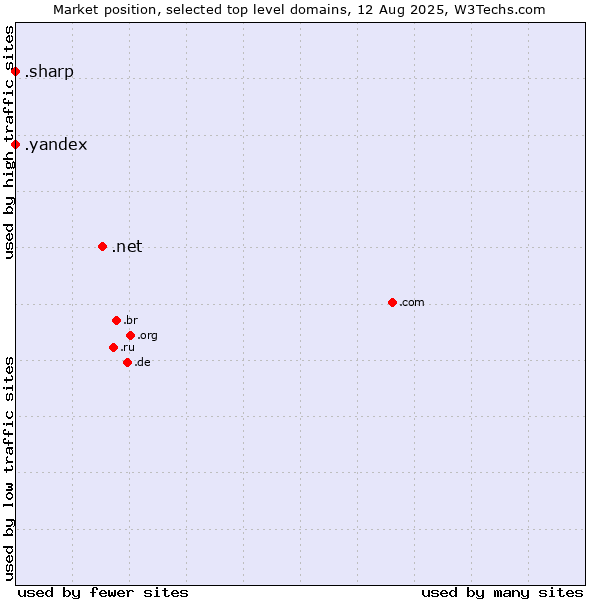 Market position of .net (Network providers) vs. .sharp (Sharp brand) vs. .yandex (Yandex brand)