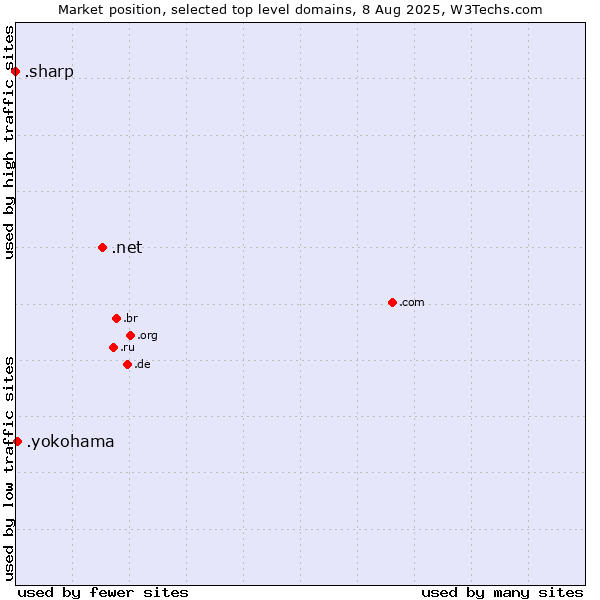 Market position of .net (Network providers) vs. .yokohama (City of Yokohama, Japan) vs. .sharp (Sharp brand)