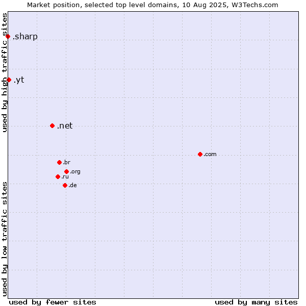 Market position of .net (Network providers) vs. .yt (Mayotte) vs. .sharp (Sharp brand)