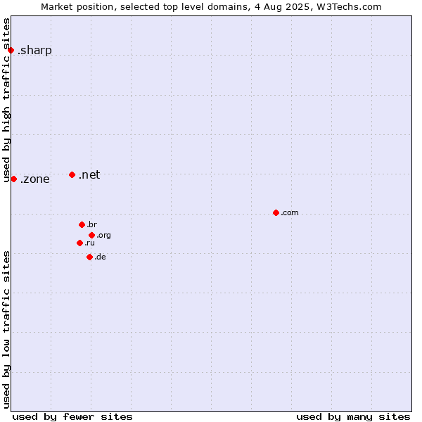 Market position of .net (Network providers) vs. .zone (Zone) vs. .sharp (Sharp brand)