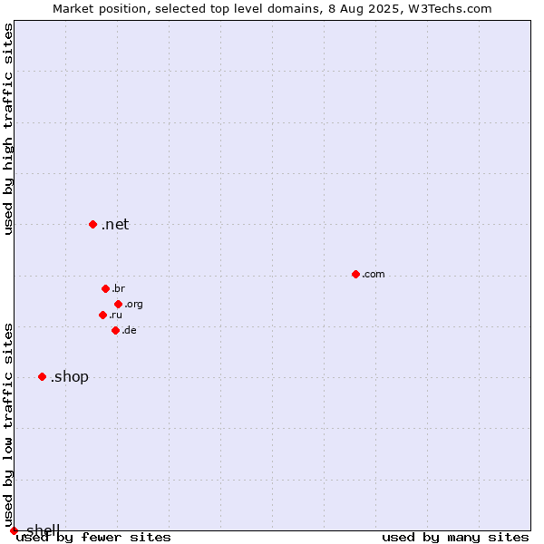 Market position of .net (Network providers) vs. .shop (Shop) vs. .shell (Shell brand)