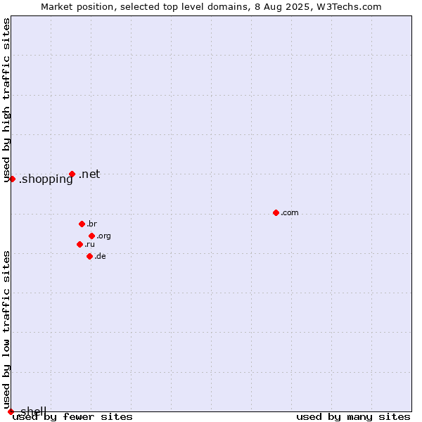Market position of .net (Network providers) vs. .shopping (Shopping) vs. .shell (Shell brand)