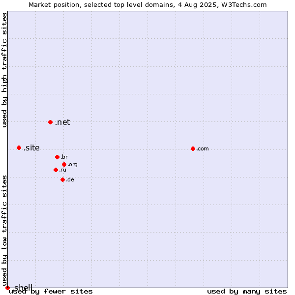 Market position of .net (Network providers) vs. .site (Site) vs. .shell (Shell brand)