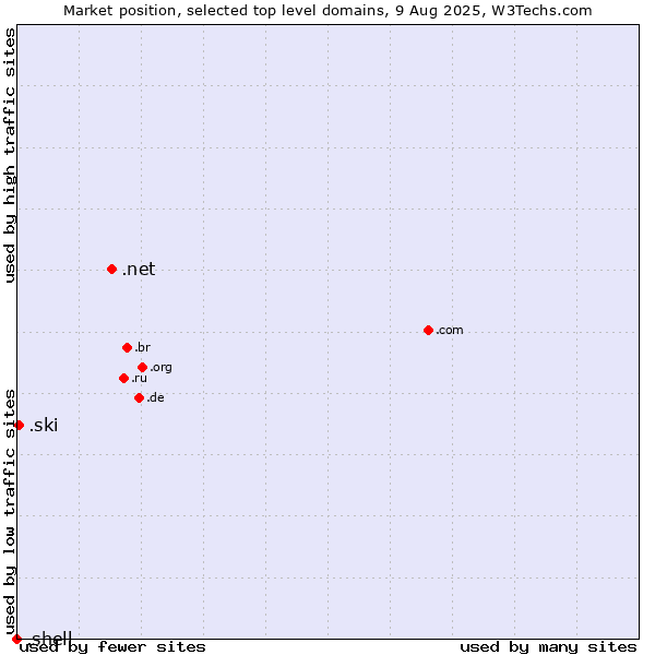 Market position of .net (Network providers) vs. .ski (Ski sports community ) vs. .shell (Shell brand)
