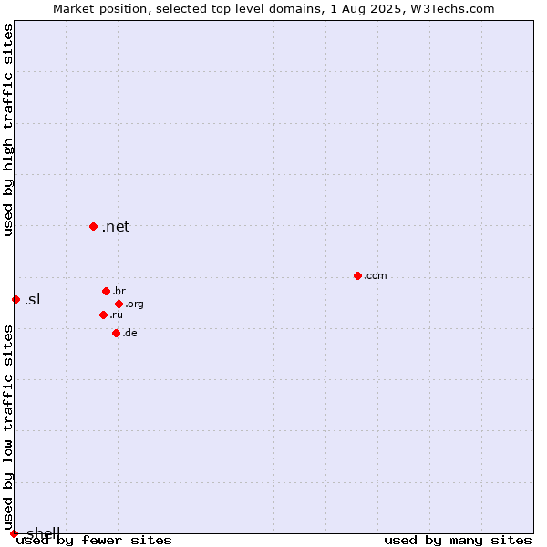 Market position of .net (Network providers) vs. .sl (Sierra Leone) vs. .shell (Shell brand)