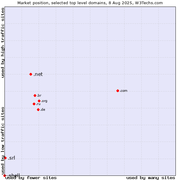 Market position of .net (Network providers) vs. .srl (SRL for società a responsabilità limitata, LLC in Spanish and Italian) vs. .shell (Shell brand)