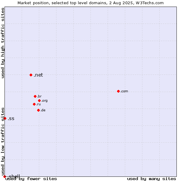 Market position of .net (Network providers) vs. .ss (South Sudan) vs. .shell (Shell brand)