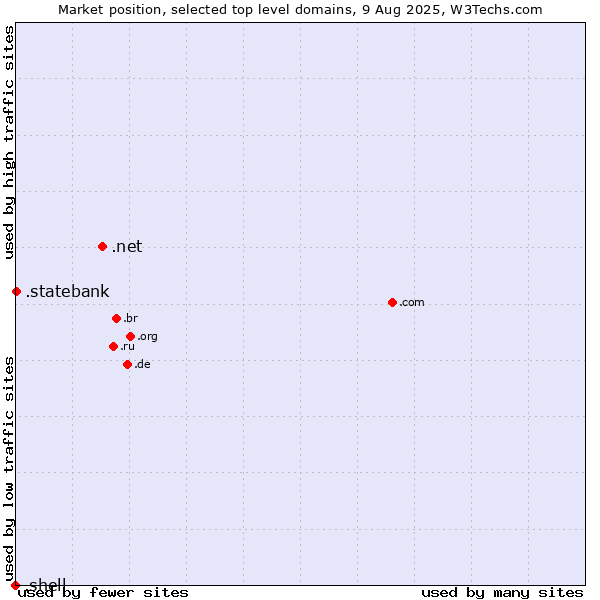 Market position of .net (Network providers) vs. .statebank (State Bank of India (SBI) brand) vs. .shell (Shell brand)