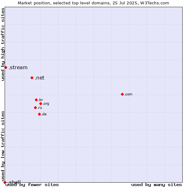 Market position of .net (Network providers) vs. .stream (Stream) vs. .shell (Shell brand)