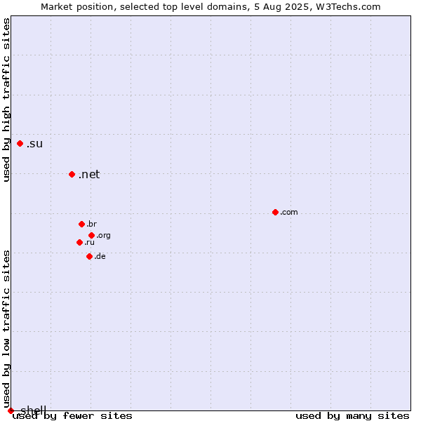 Market position of .net (Network providers) vs. .su (Soviet Union (being phased out)) vs. .shell (Shell brand)