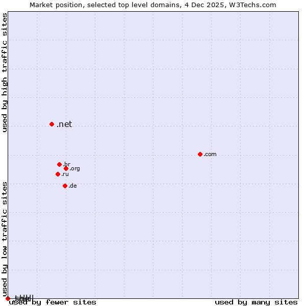 Market position of .net (Network providers) vs. .shell (Shell brand) vs. .talk (Talk)