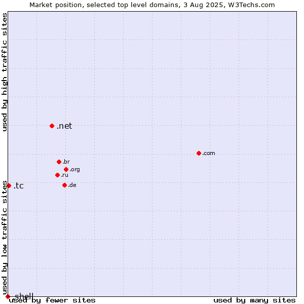 Market position of .net (Network providers) vs. .tc (Turks and Caicos Islands) vs. .shell (Shell brand)
