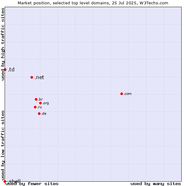 Market position of .net (Network providers) vs. .td (Chad) vs. .shell (Shell brand)