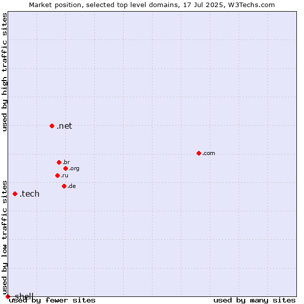 Market position of .net (Network providers) vs. .tech (Tech) vs. .shell (Shell brand)