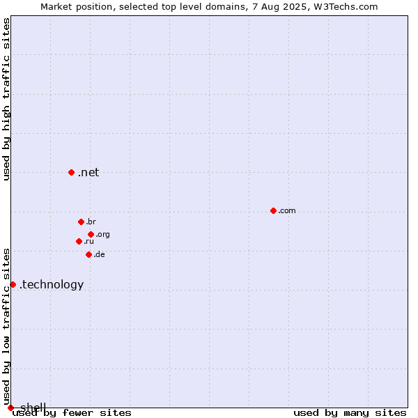 Market position of .net (Network providers) vs. .technology (Technology) vs. .shell (Shell brand)