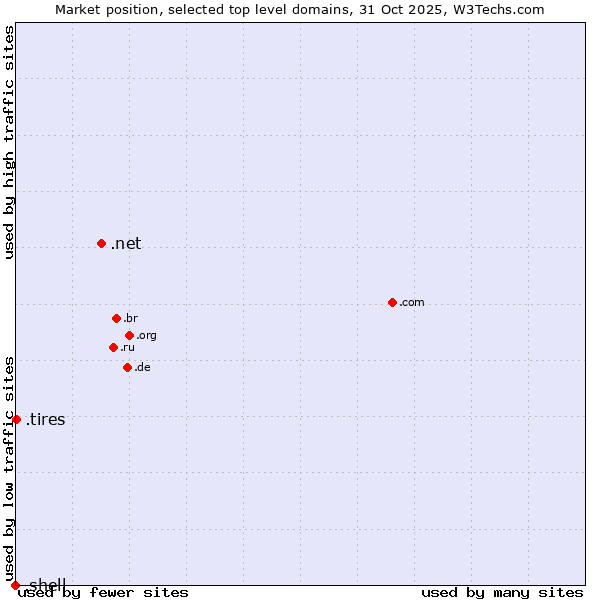 Market position of .net (Network providers) vs. .tires (Tires) vs. .shell (Shell brand)