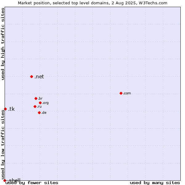 Market position of .net (Network providers) vs. .tk (Tokelau) vs. .shell (Shell brand)