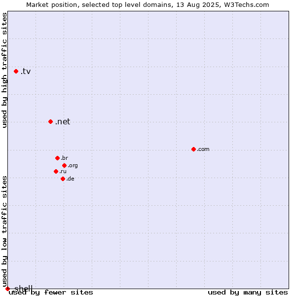 Market position of .net (Network providers) vs. .tv (Tuvalu, also used for television related sites) vs. .shell (Shell brand)