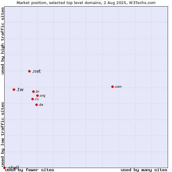 Market position of .net (Network providers) vs. .tw (Taiwan) vs. .shell (Shell brand)