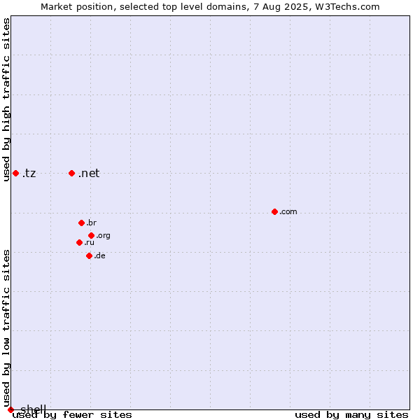Market position of .net (Network providers) vs. .tz (Tanzania) vs. .shell (Shell brand)