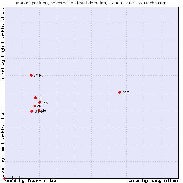 Market position of .uk (United Kingdom) vs. .net (Network providers) vs. .shell (Shell brand)