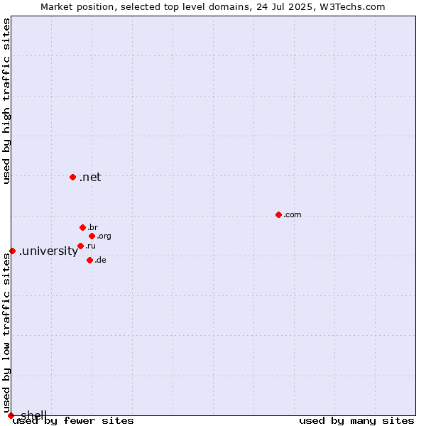 Market position of .net (Network providers) vs. .university (University) vs. .shell (Shell brand)