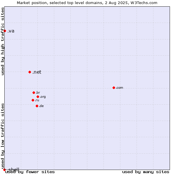 Market position of .net (Network providers) vs. .va (Holy See (Vatican City State)) vs. .shell (Shell brand)
