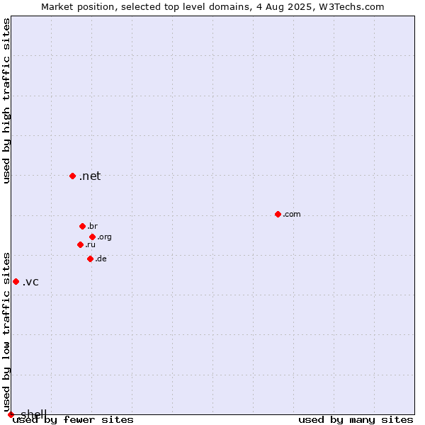 Market position of .net (Network providers) vs. .vc (Saint Vincent and the Grenadines) vs. .shell (Shell brand)