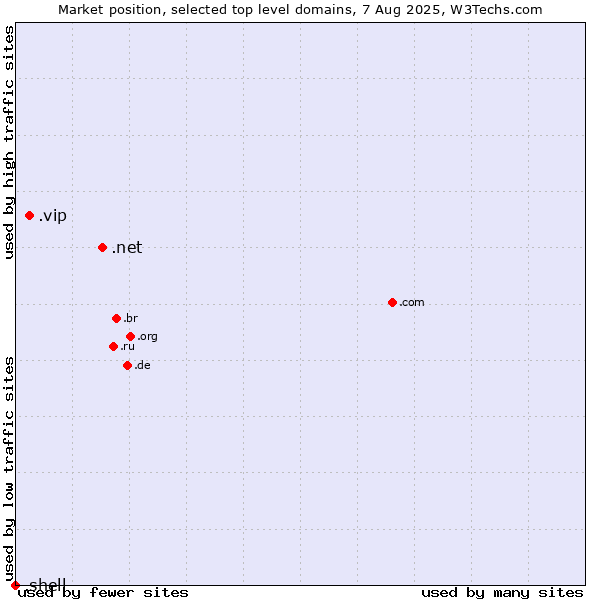 Market position of .net (Network providers) vs. .vip (Very important persons) vs. .shell (Shell brand)