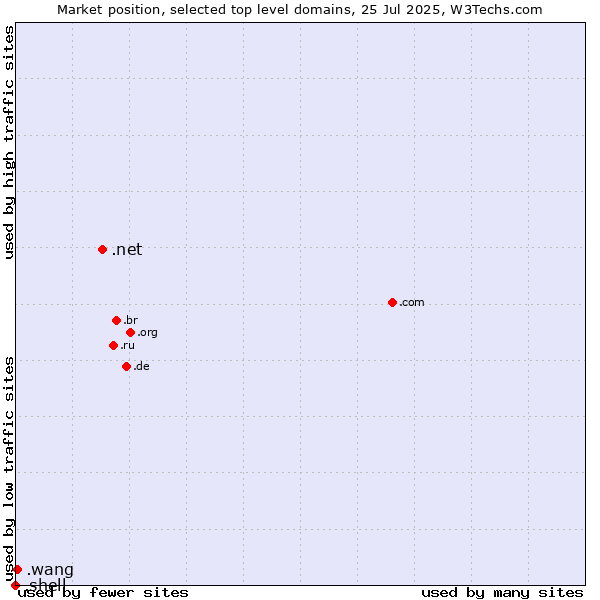 Market position of .net (Network providers) vs. .wang (Wăng, Chinese 网 for web) vs. .shell (Shell brand)