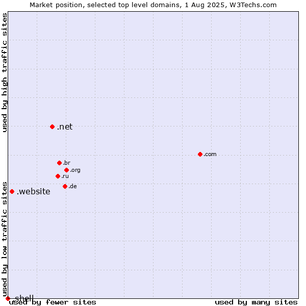 Market position of .net (Network providers) vs. .website (Website) vs. .shell (Shell brand)