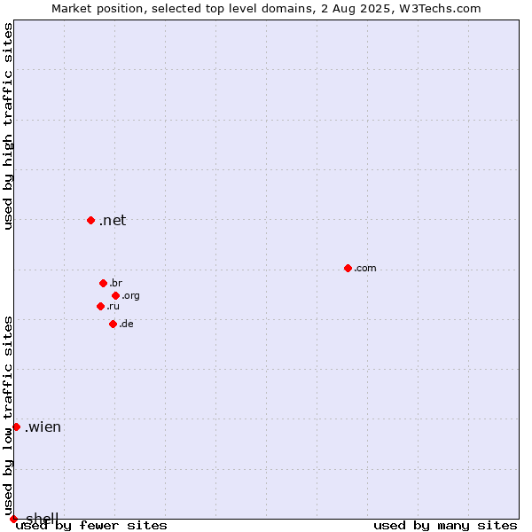 Market position of .net (Network providers) vs. .wien (City of Vienna (Wien), Austria) vs. .shell (Shell brand)