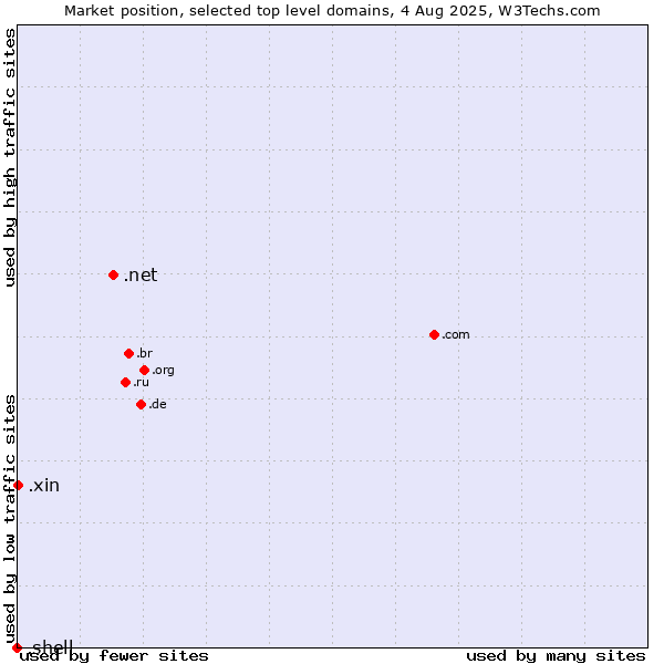 Market position of .net (Network providers) vs. .xin (Xin, Chinese for 