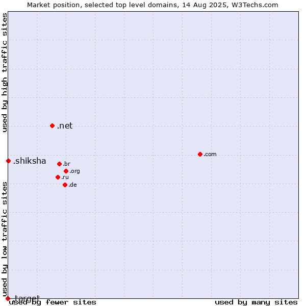 Market position of .net (Network providers) vs. .shiksha (Hindi for education) vs. .target (Target brand)