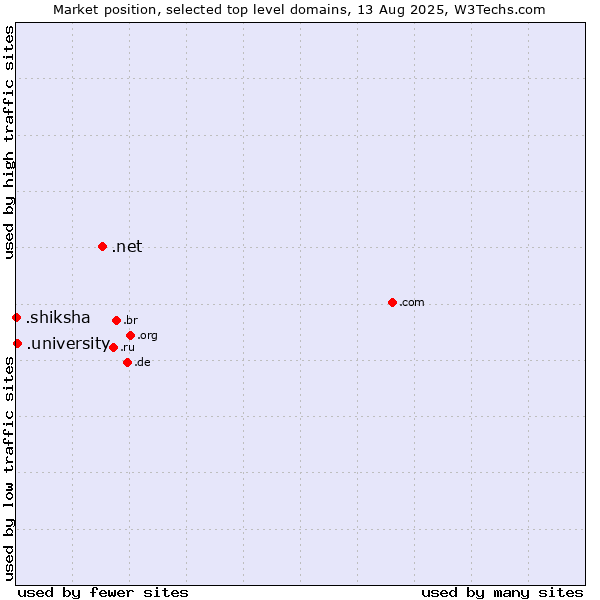 Market position of .net (Network providers) vs. .university (University) vs. .shiksha (Hindi for education)