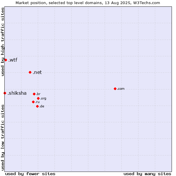Market position of .net (Network providers) vs. .wtf (What the f***) vs. .shiksha (Hindi for education)