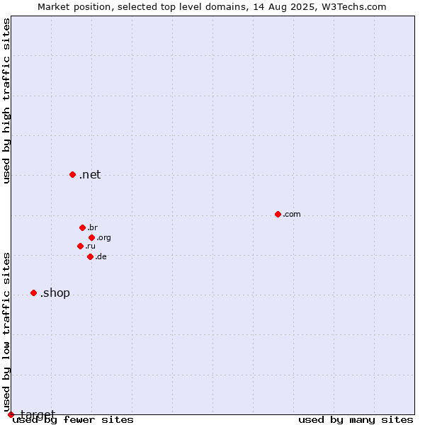 Market position of .net (Network providers) vs. .shop (Shop) vs. .target (Target brand)