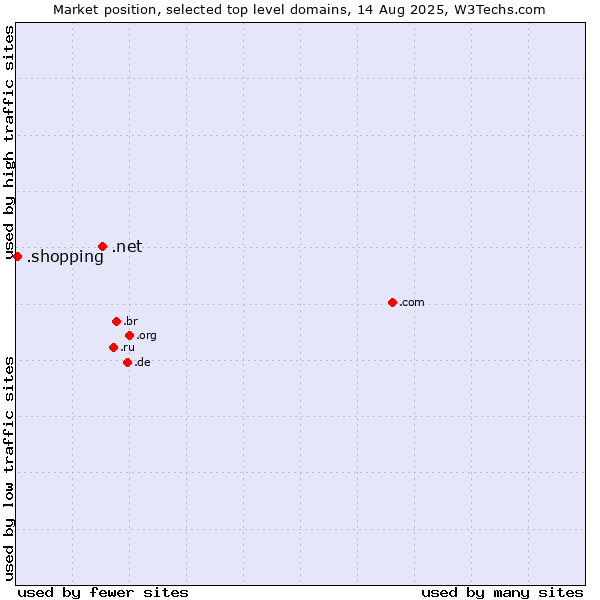 Market position of .net (Network providers) vs. .shopping (Shopping)