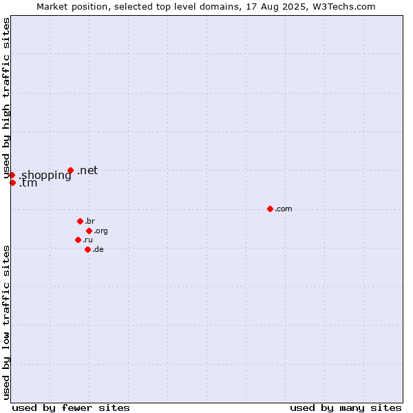 Market position of .net (Network providers) vs. .tm (Turkmenistan) vs. .shopping (Shopping)