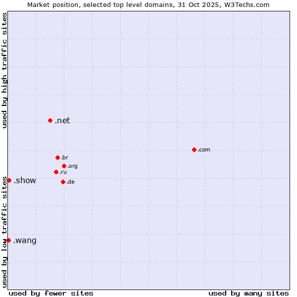 Market position of .net (Network providers) vs. .show (Show) vs. .wang (Wăng, Chinese 网 for web)