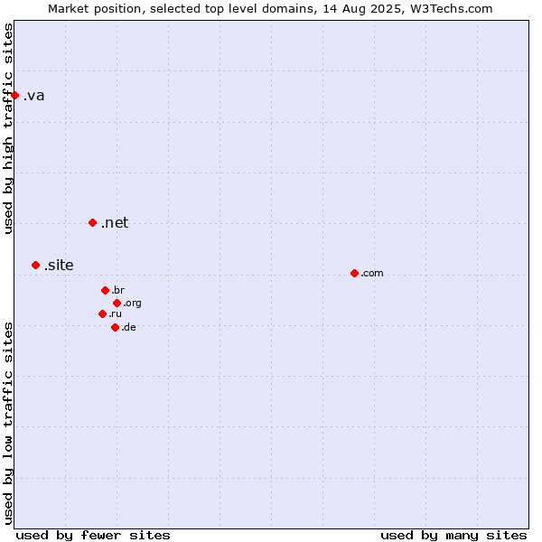 Market position of .net (Network providers) vs. .site (Site) vs. .va (Holy See (Vatican City State))