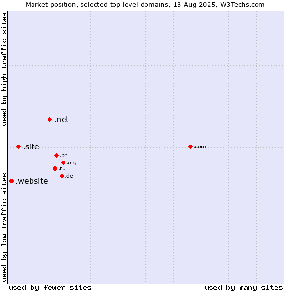 Market position of .net (Network providers) vs. .site (Site) vs. .website (Website)